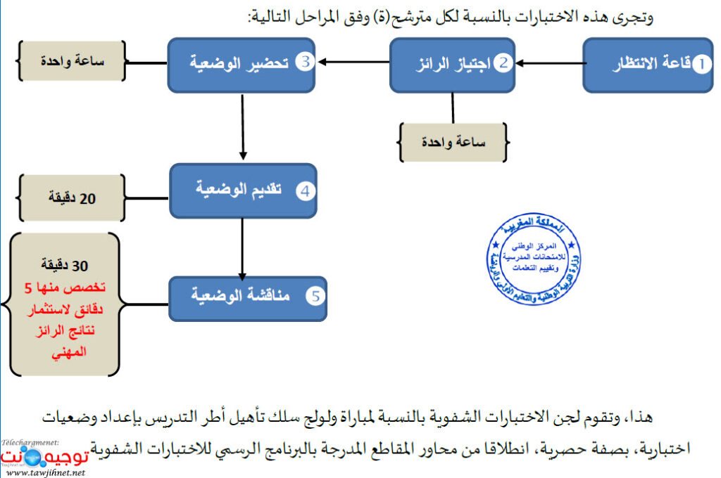دليل وتوصيف الاختبارات الشفوية ولوج سلك تأهيل أطر التدريس نونبر 2025 دليل الاختبارات الشفوية التعليم 2025 نونبر 1024x680